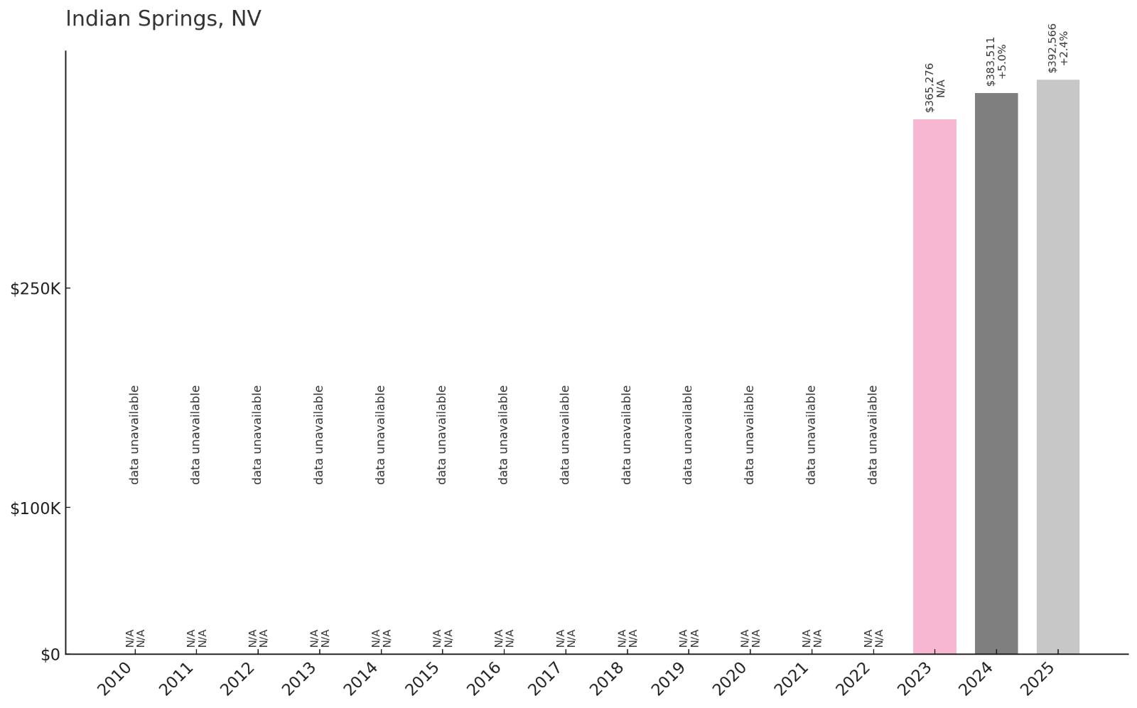 Indian Springs Home Price History Chart