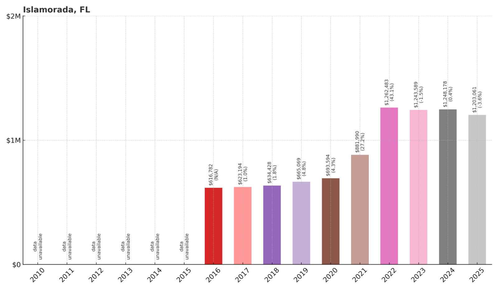 Islamorada Home Price History Chart