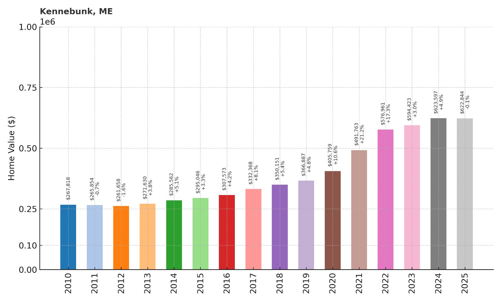 Kennebunk Home Price History Chart