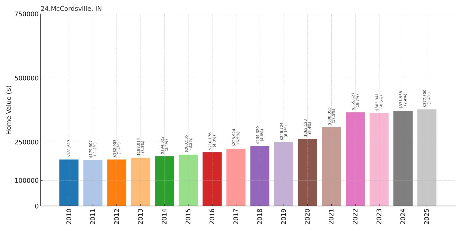 McCordsville Home Price History Chart