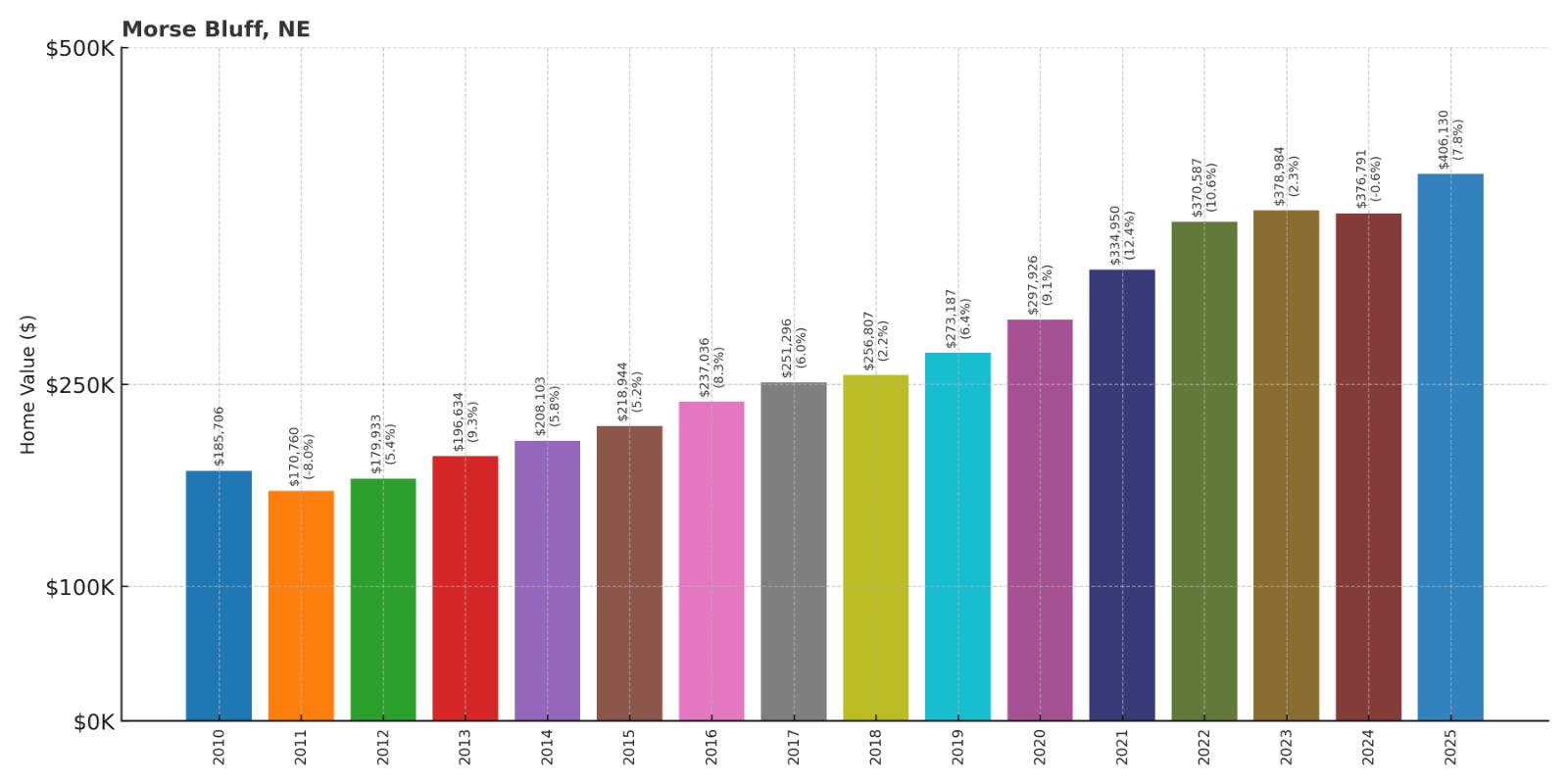 Morse Bluff – Home Price History Chart