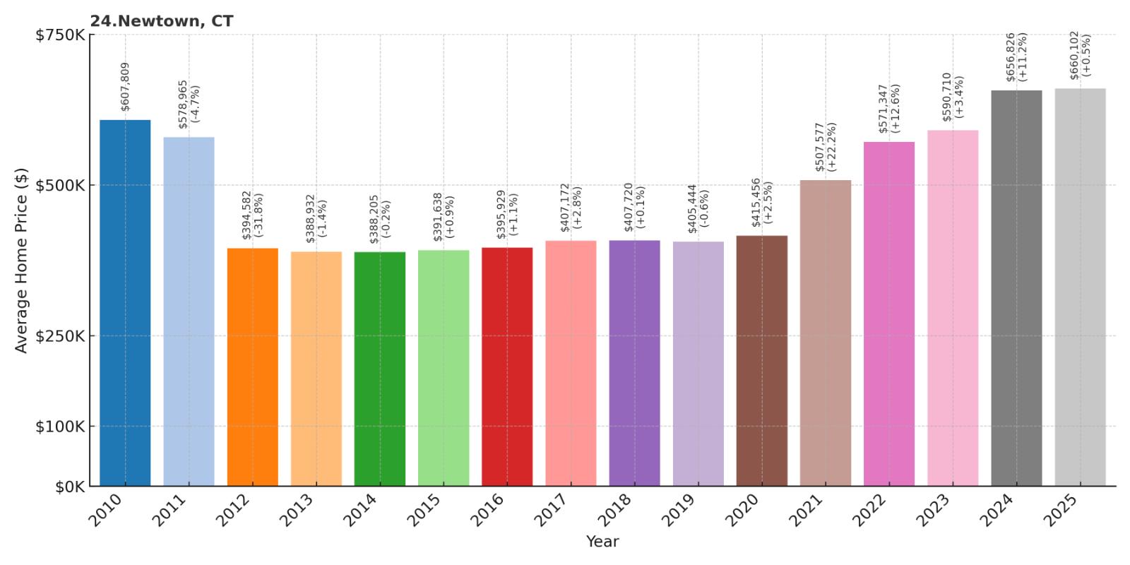 Newtown Home Price History Chart
