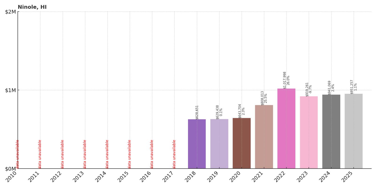 Ninole Home Price History Chart