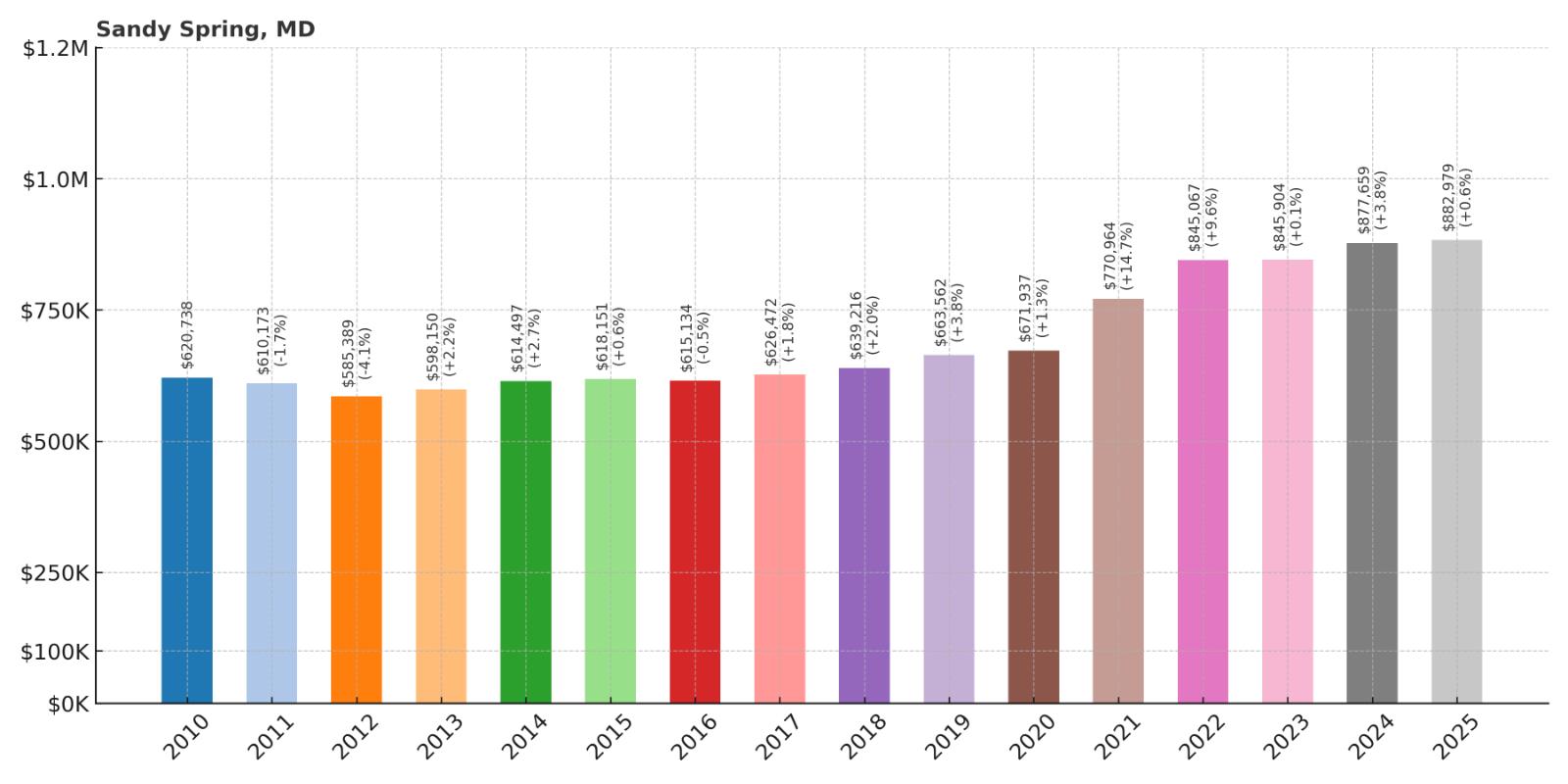 Sandy Spring Home Price History Chart