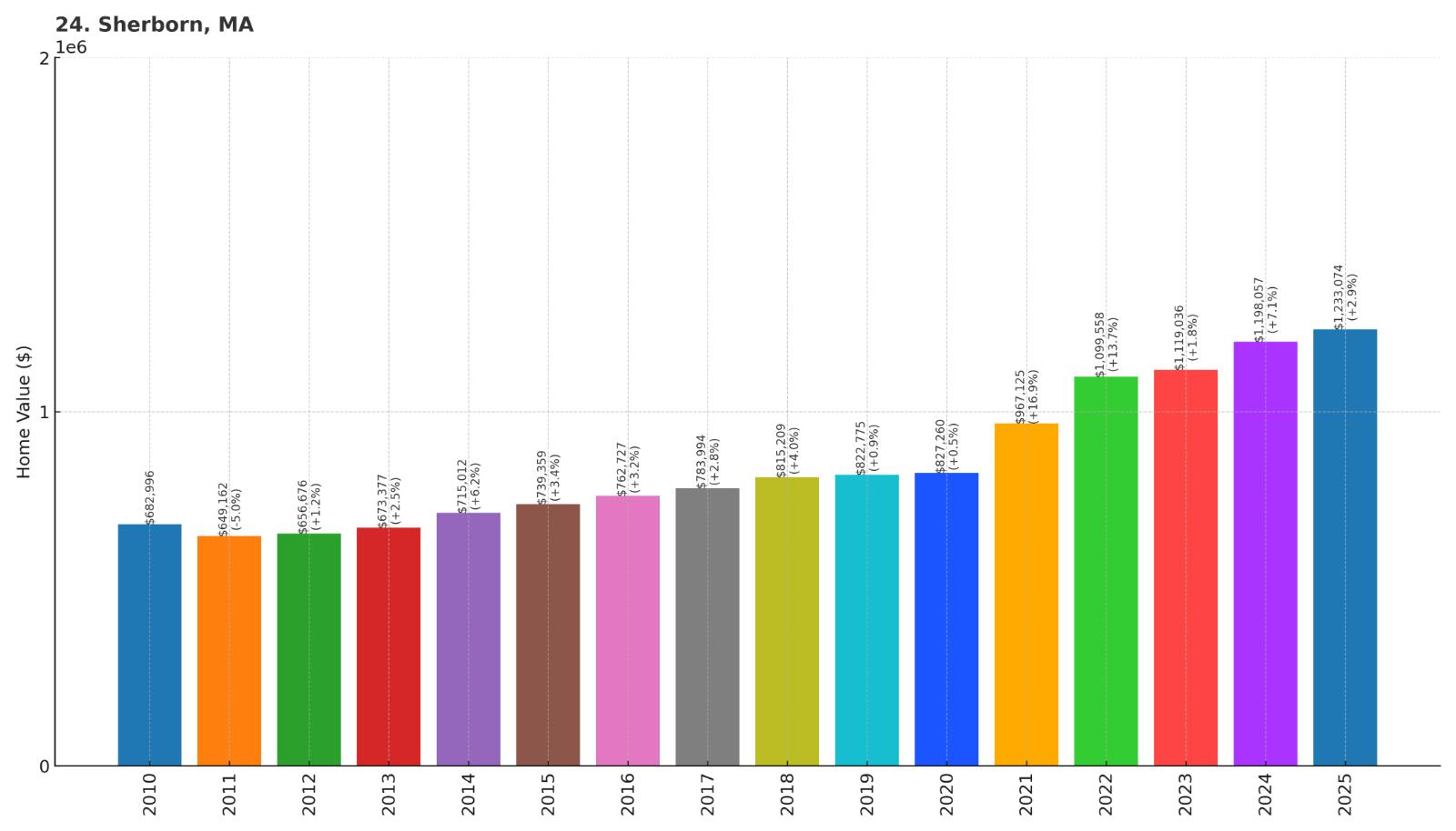Sherborn Home Price History Chart