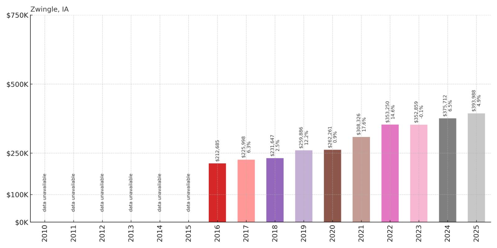 Zwingle Home Price History Chart