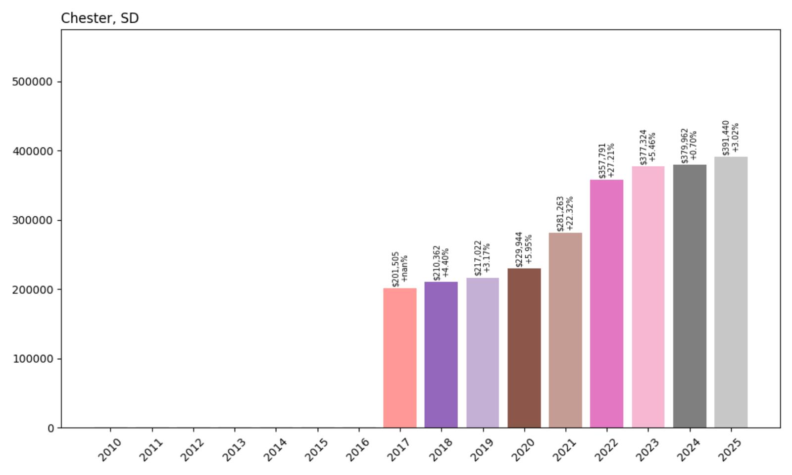Chester Home Price History Chart
