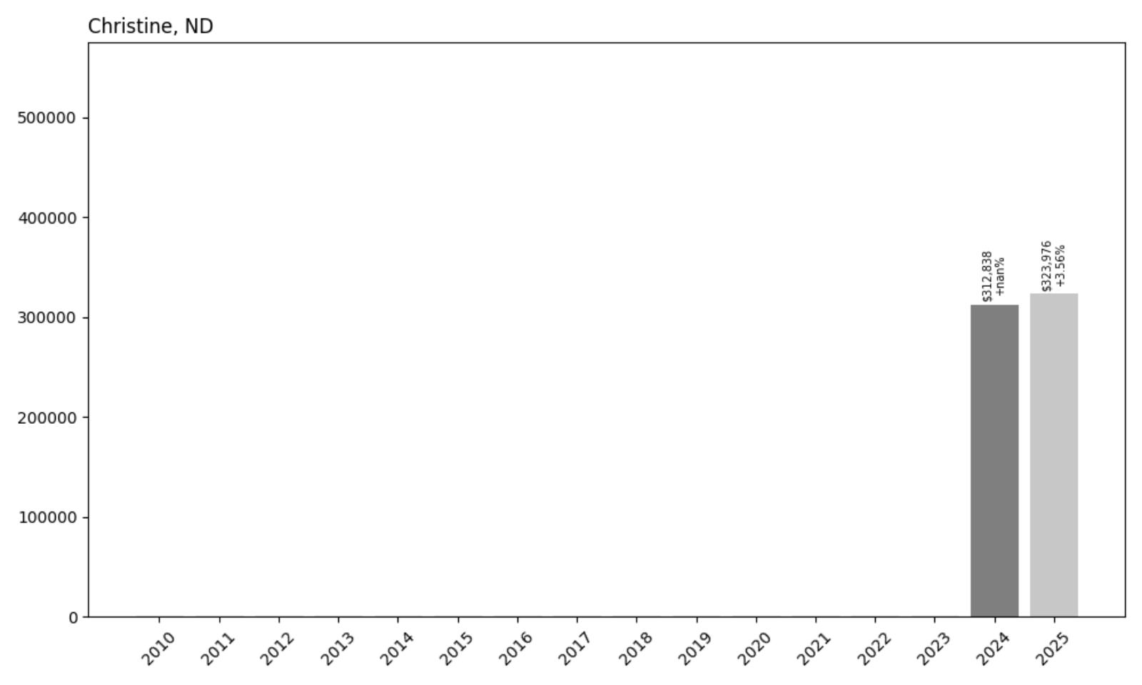 Christine Home Price History Chart