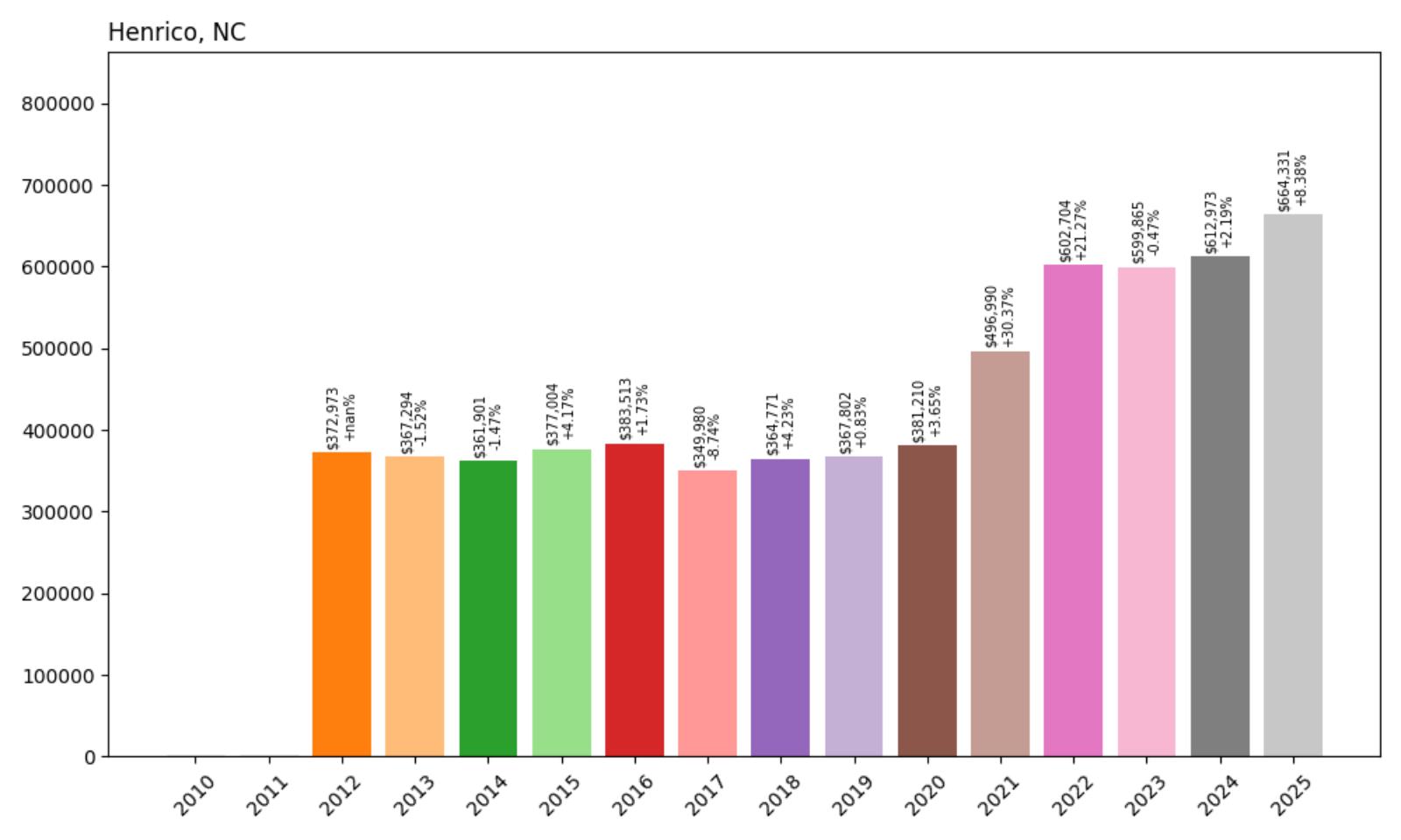 Henrico Home Price History Chart