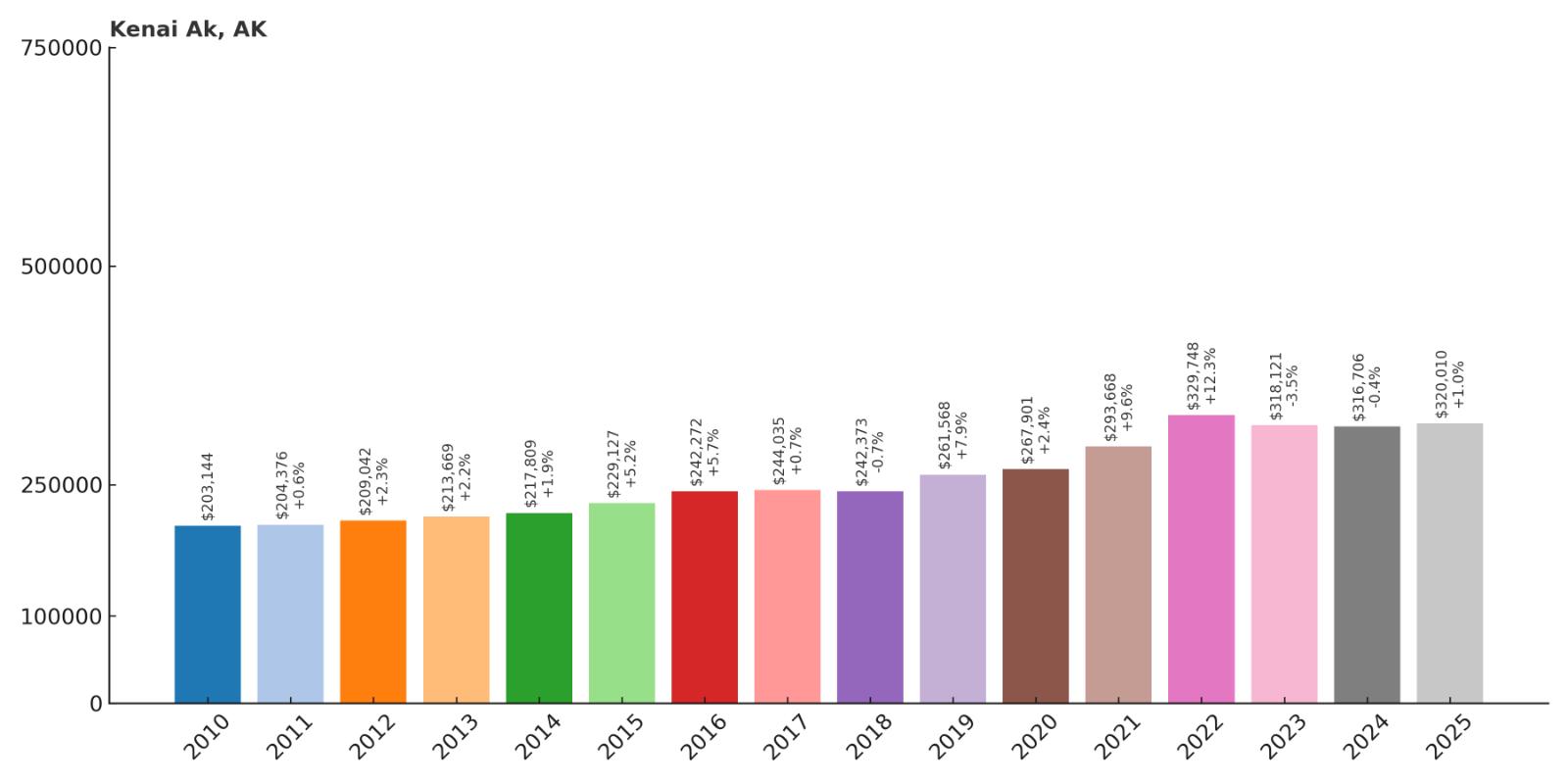 Kenai Home Price History Chart