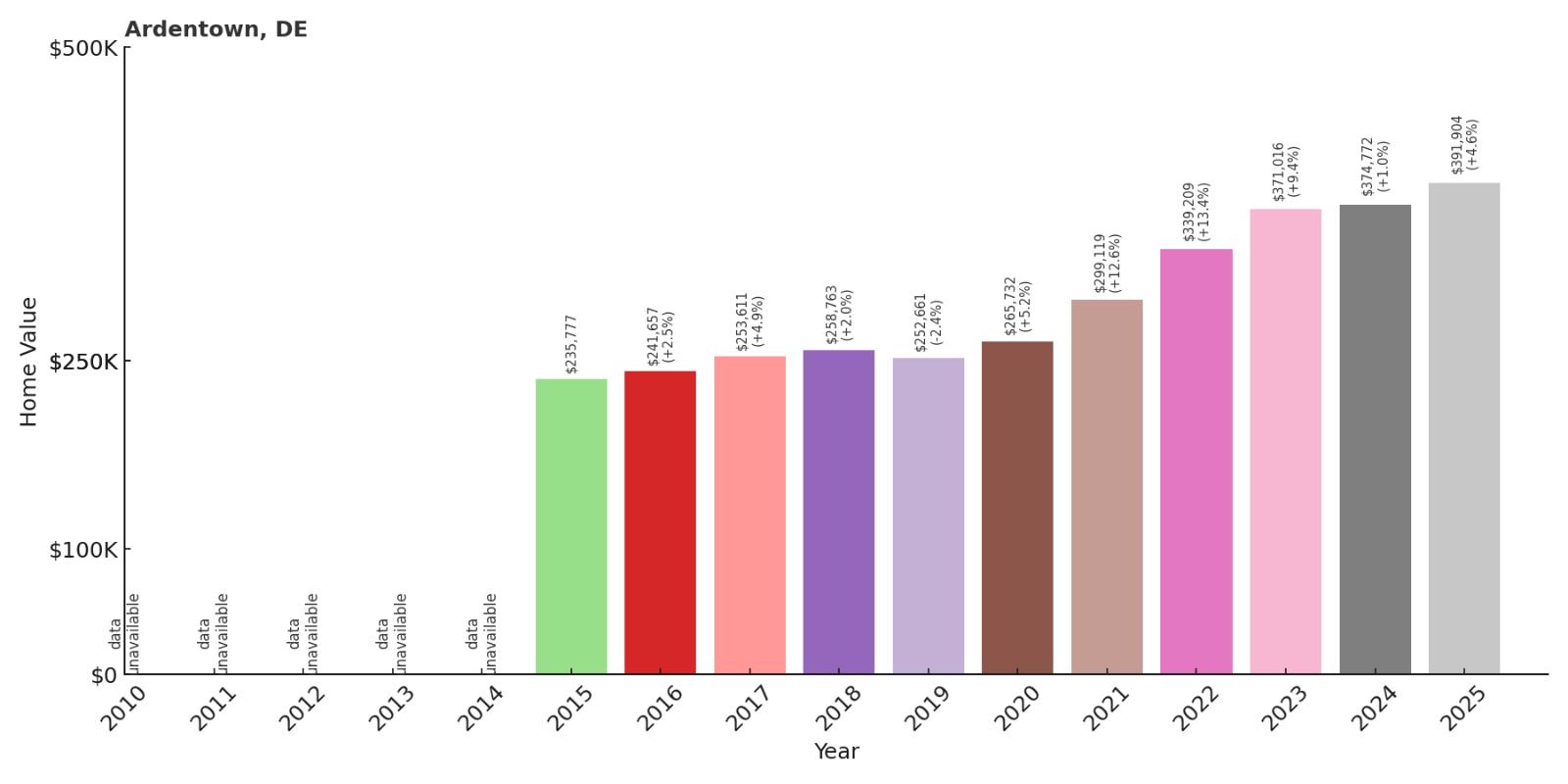 Ardentown Home Price History Chart