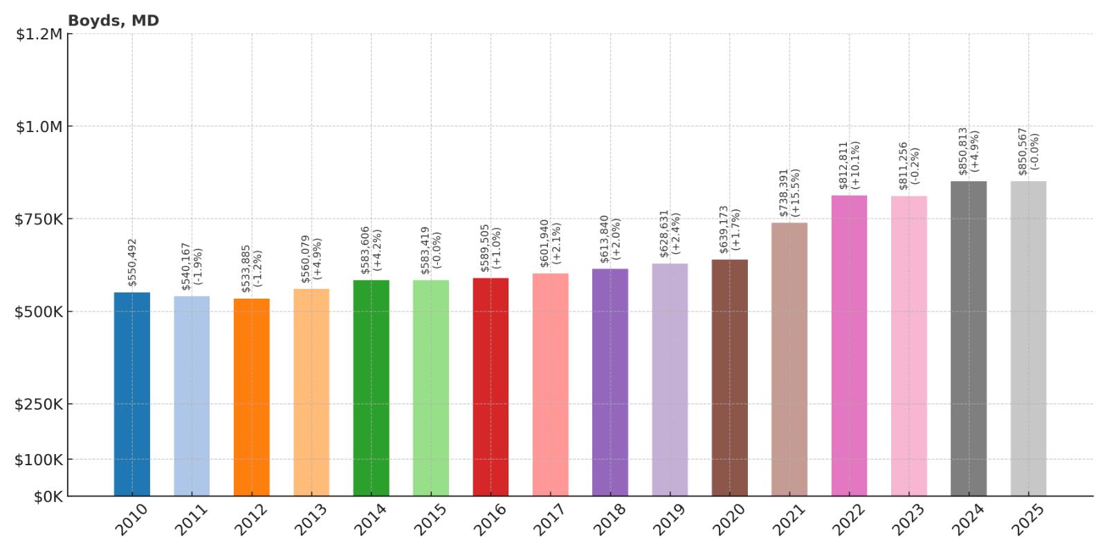 Boyds Home Price History Chart