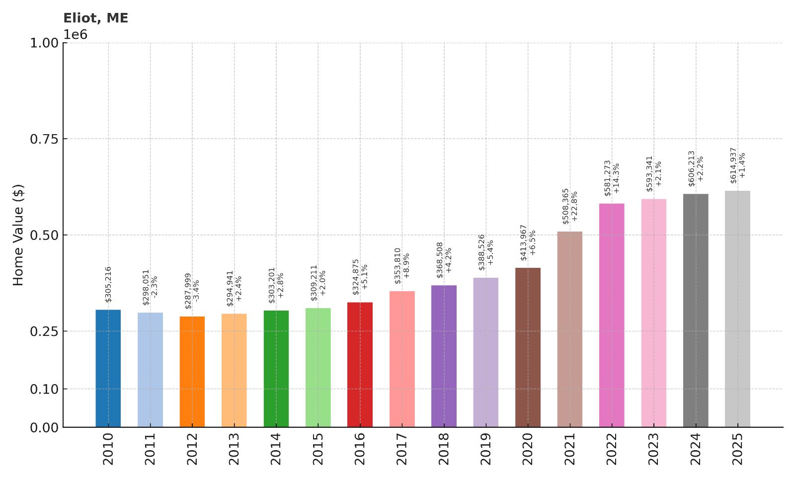 Eliot Home Price History Chart