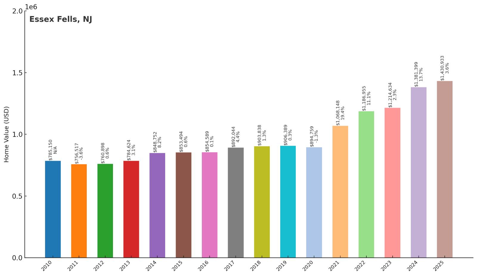 Essex Fells Home Price History Chart