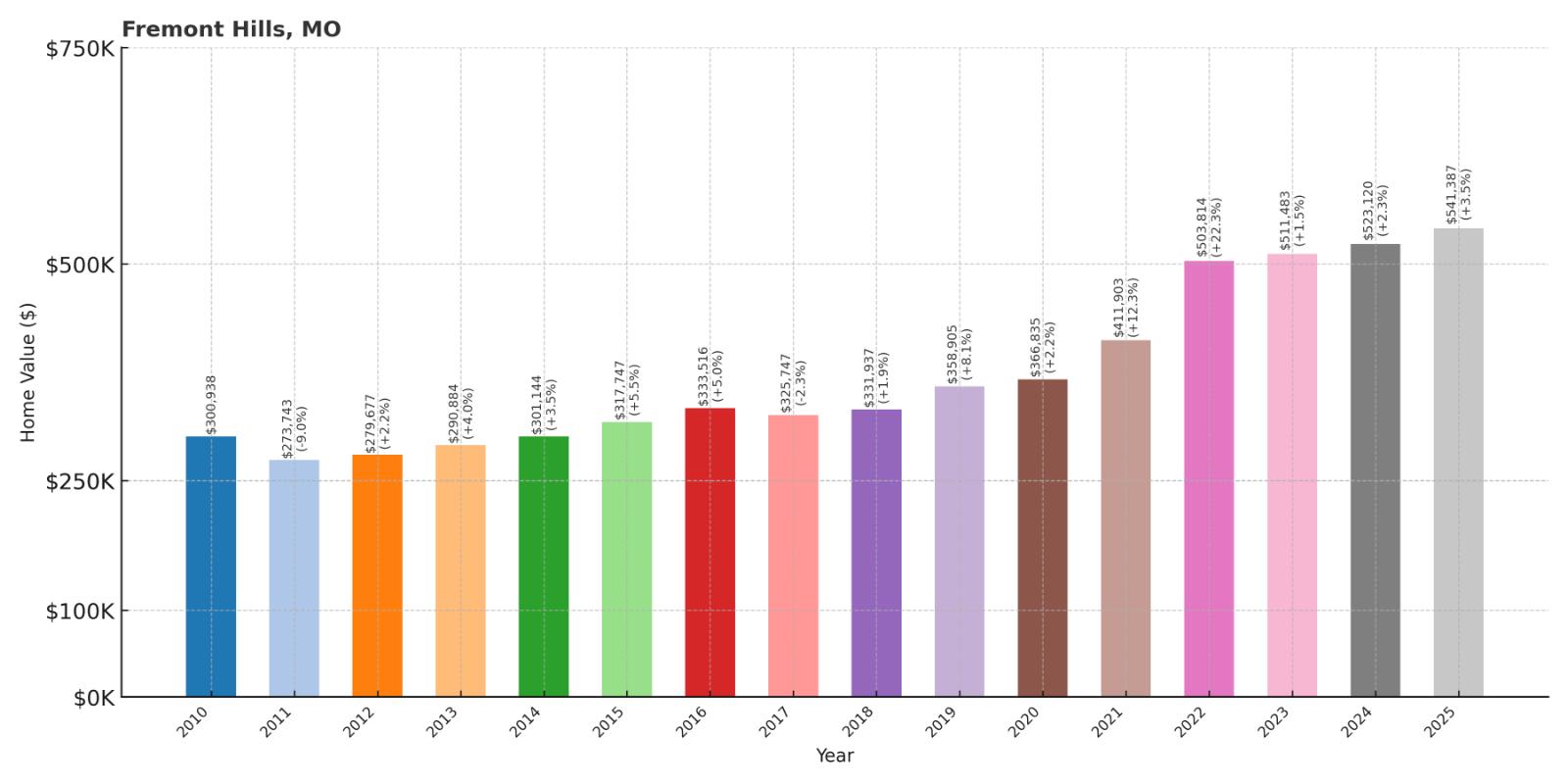 Fremont Hills Home Price History Chart