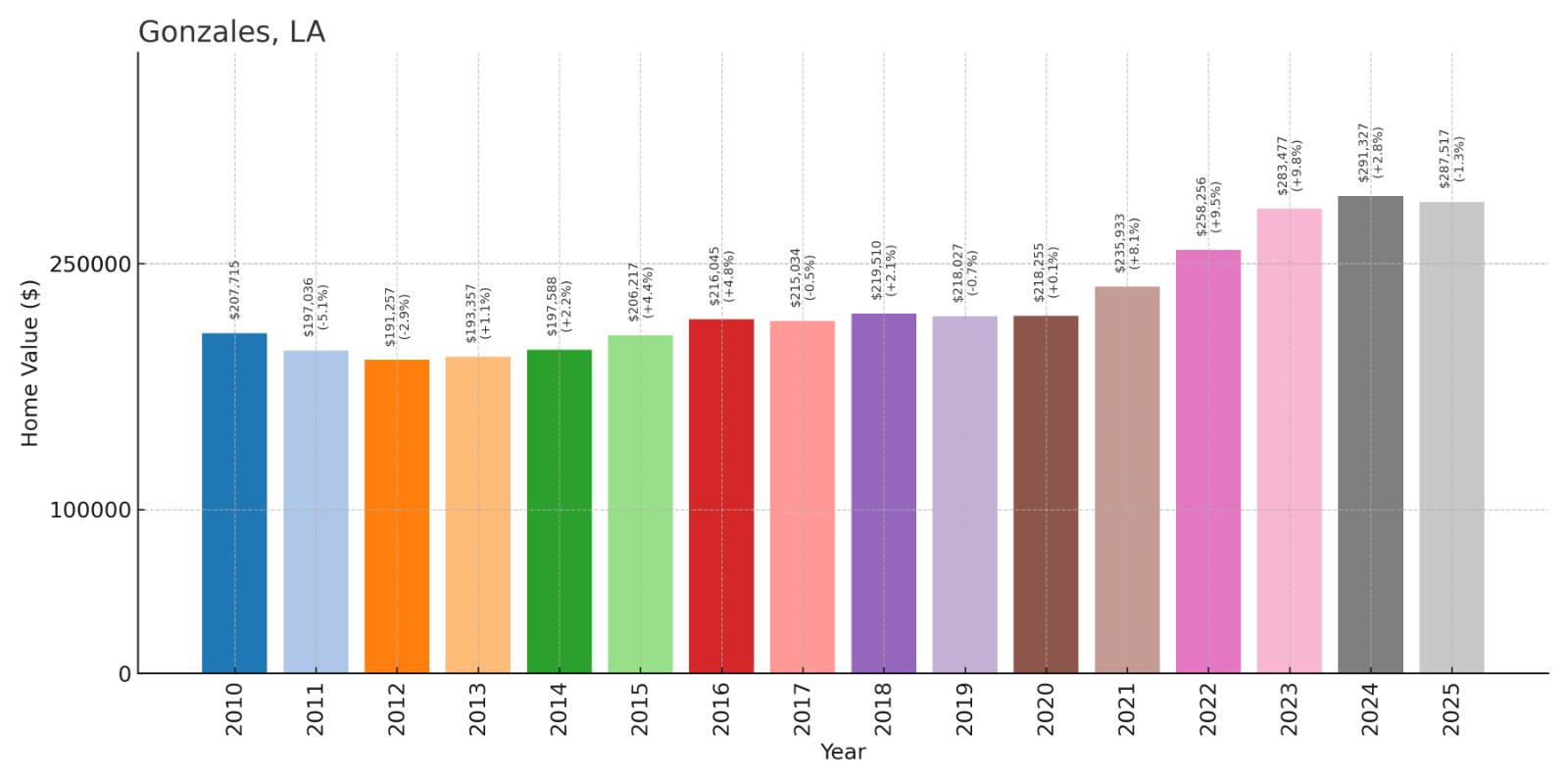 Gonzales Home Price History Chart