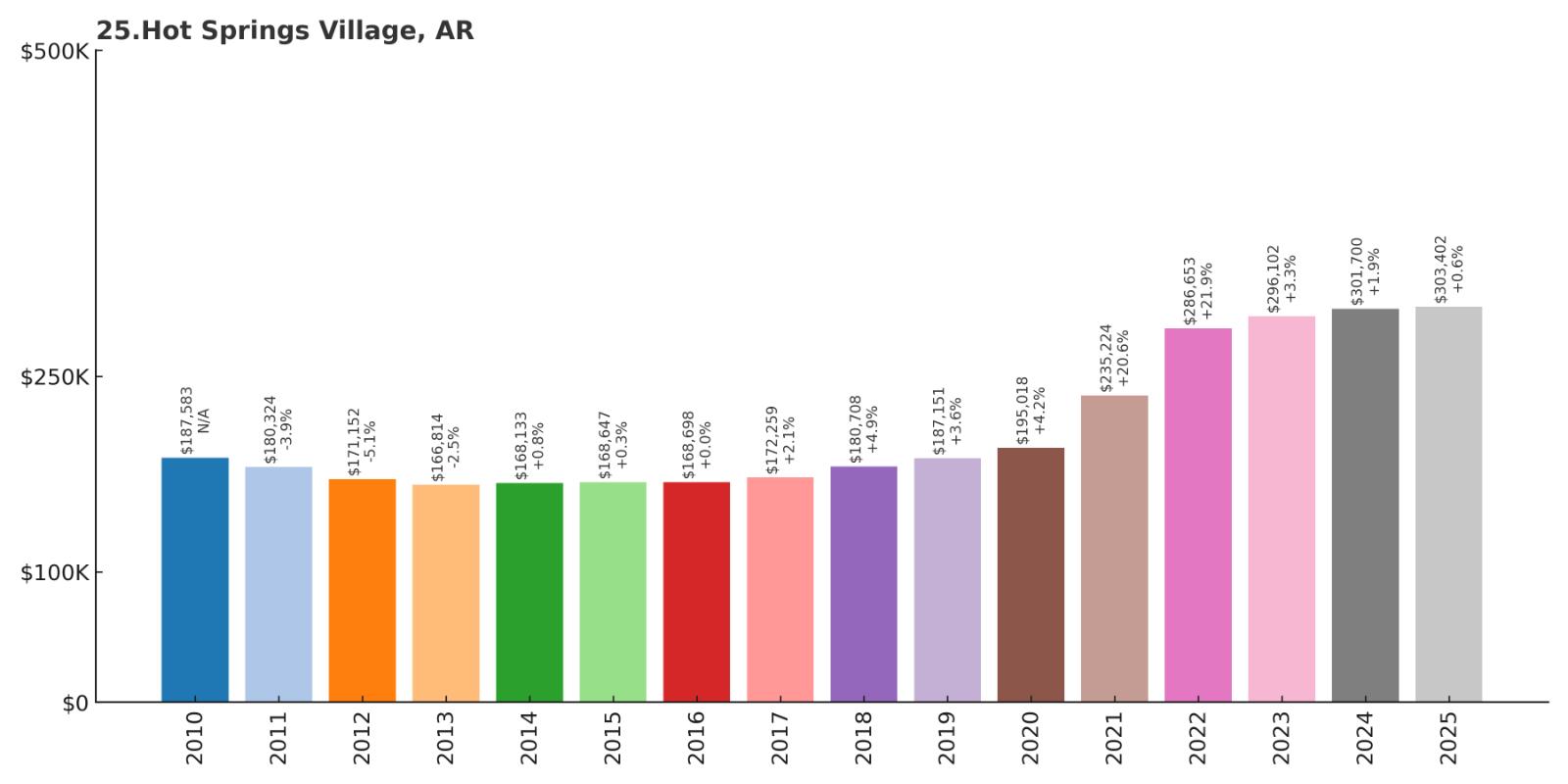Hot Springs Village Home Price History Chart