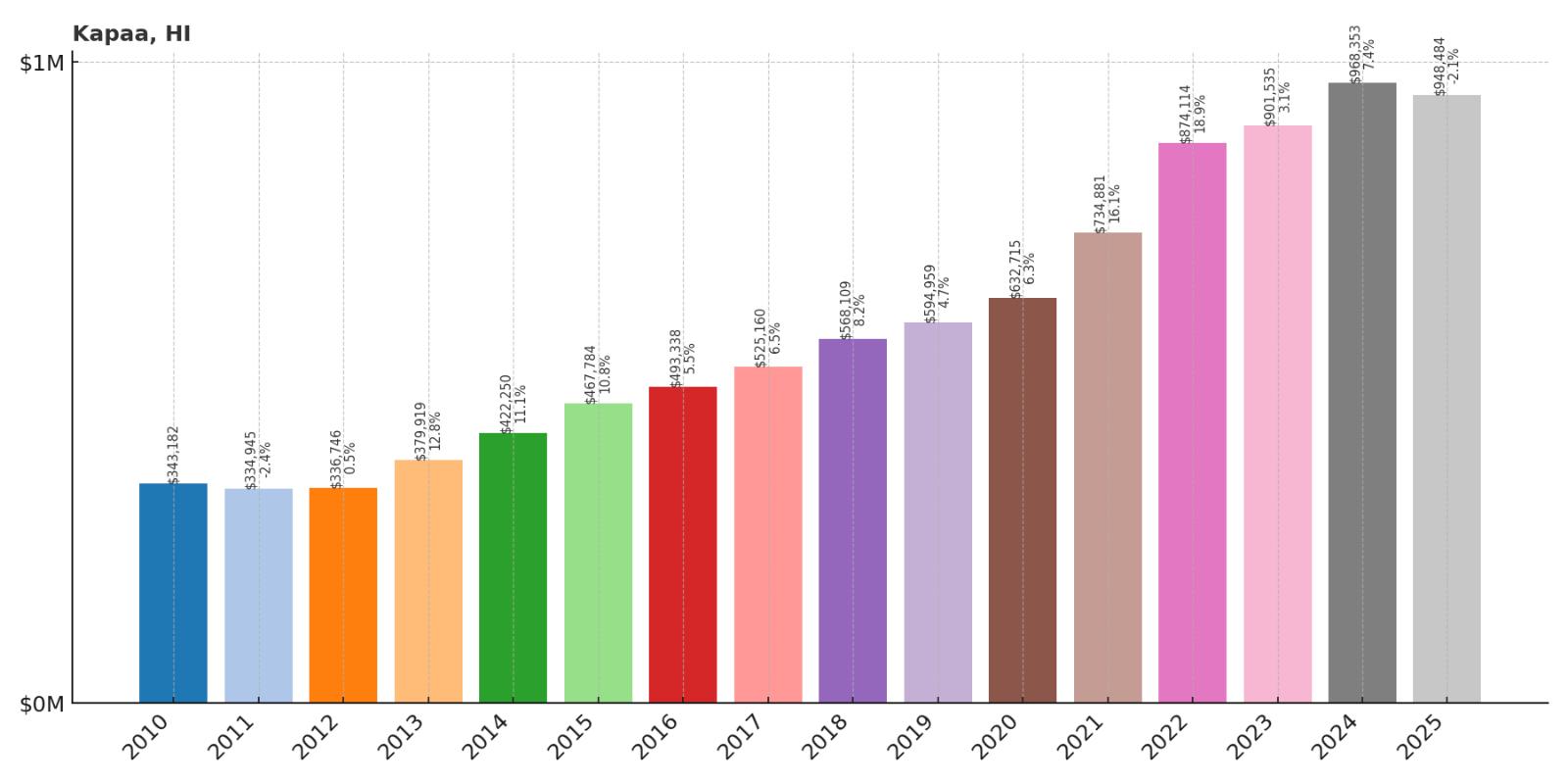 Kapaa Home Price History Chart
