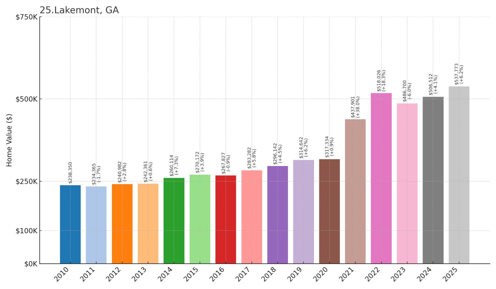 Lakemont Home Price History Chart