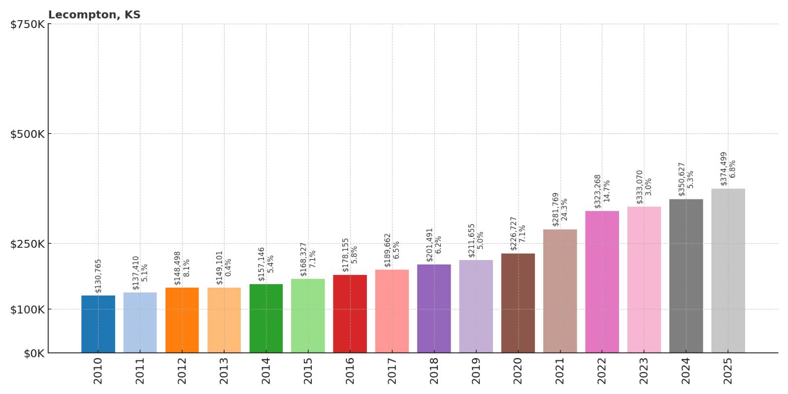 Lecompton Home Price History Chart