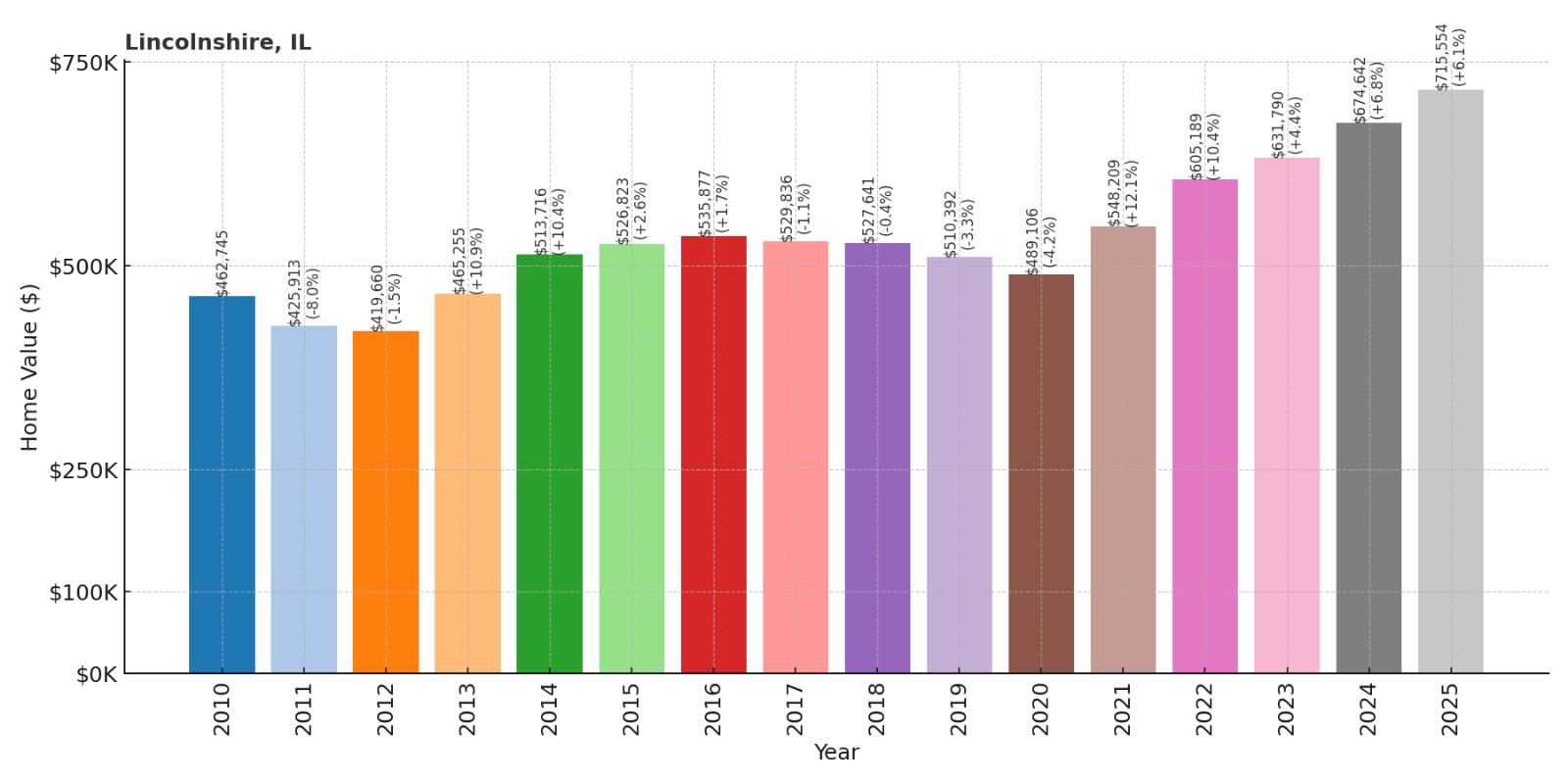 Lincolnshire Home Price History Chart