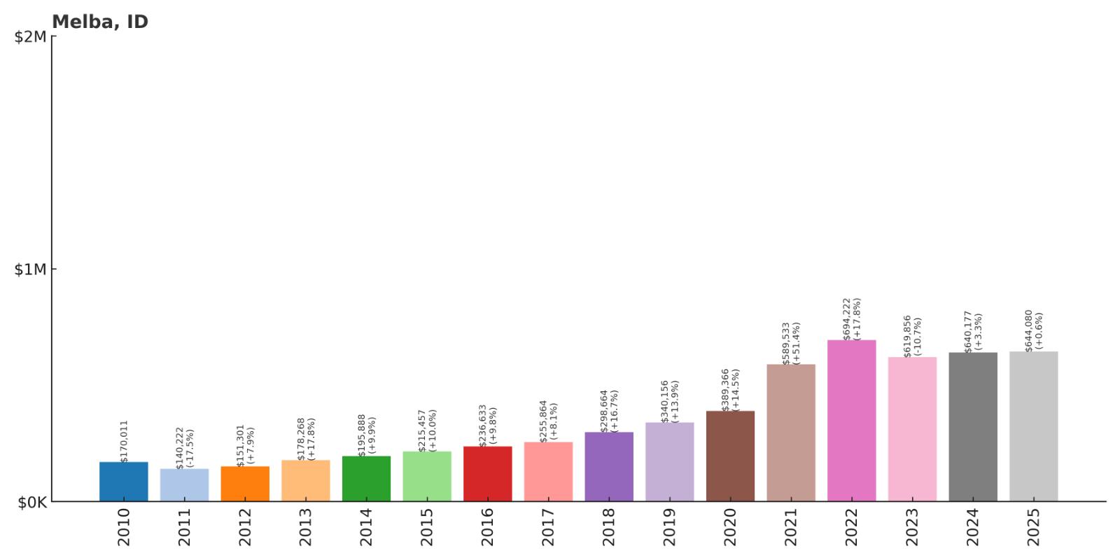 Melba Home Price History Chart