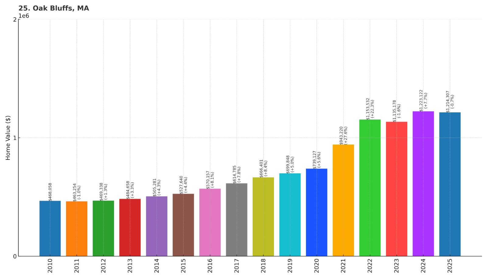 Oak Bluffs Home Price History Chart