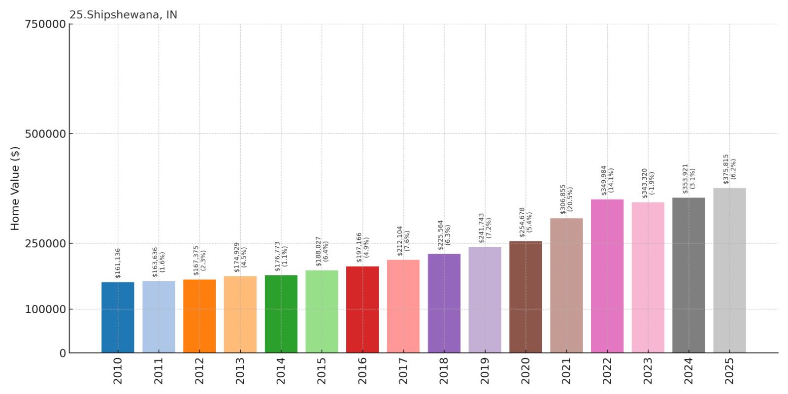 Shipshewana Home Price History Chart
