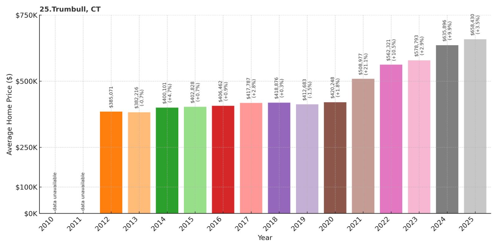 Trumbull Home Price History Chart