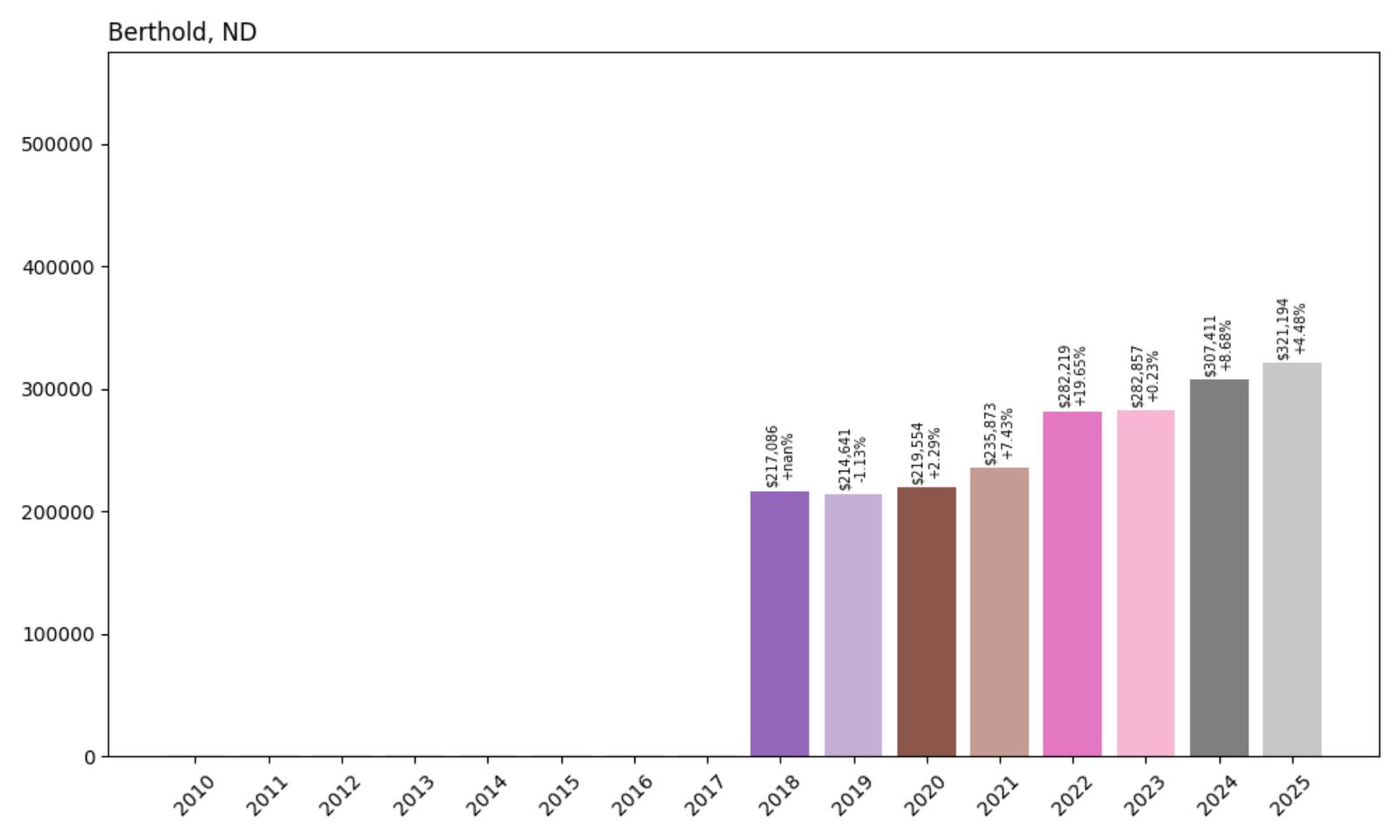Berthold Home Price History Chart
