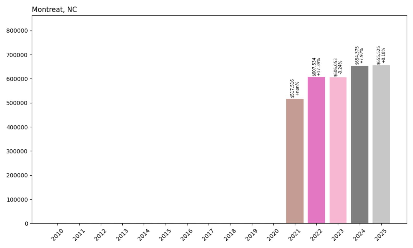 Montreat Home Price History Chart