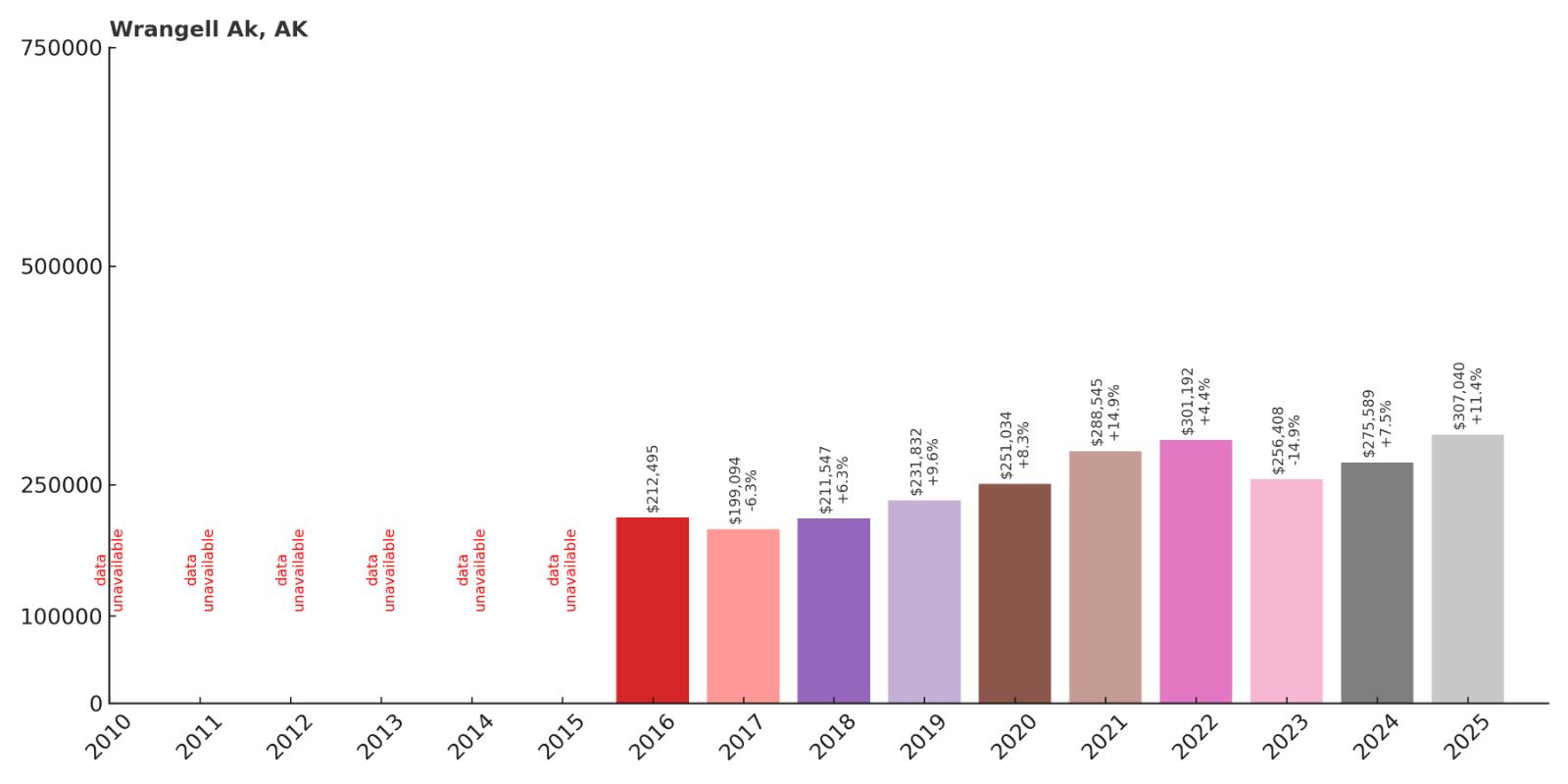 Wrangell Home Price History Chart