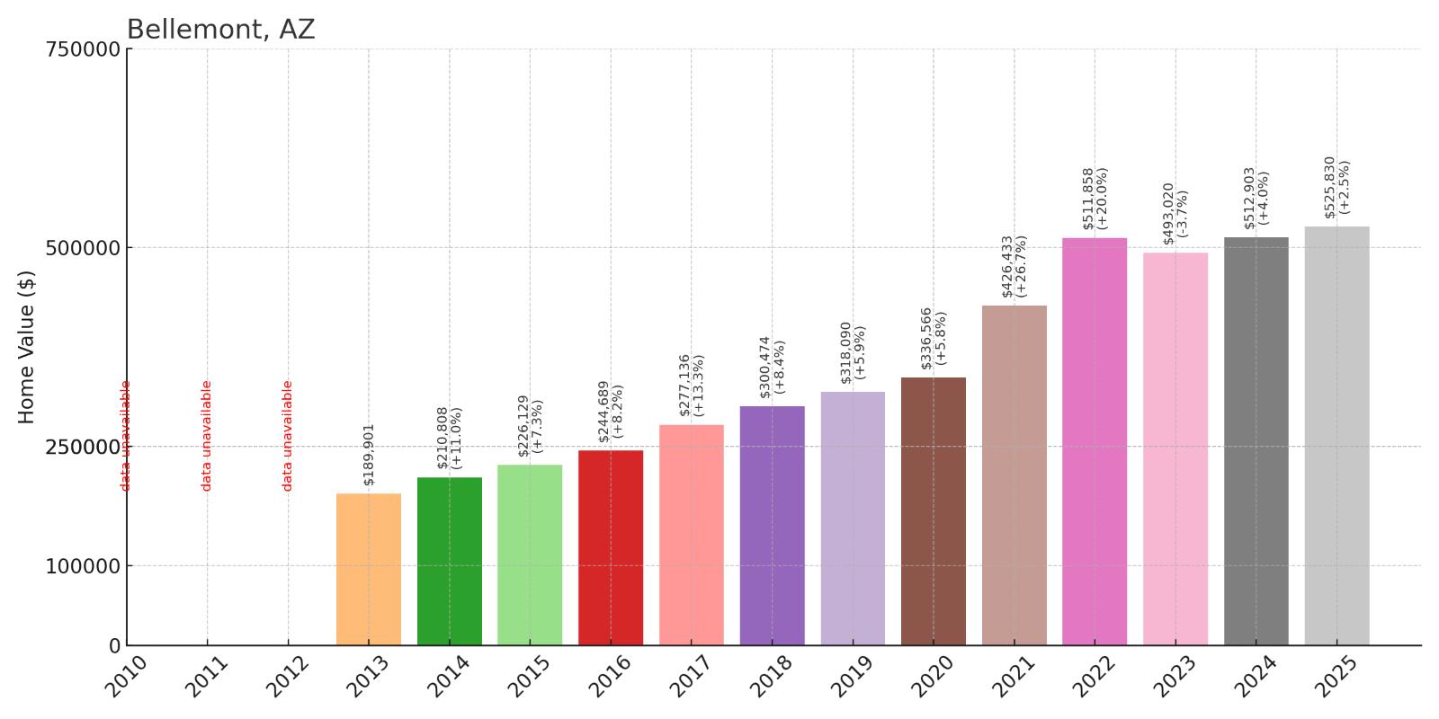Bellemont Home Price History Chart