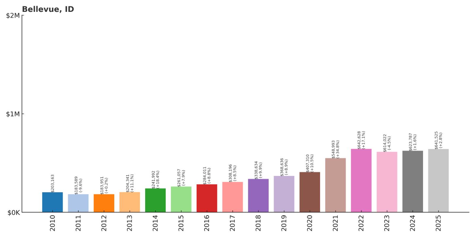 Bellevue Home Price History Chart