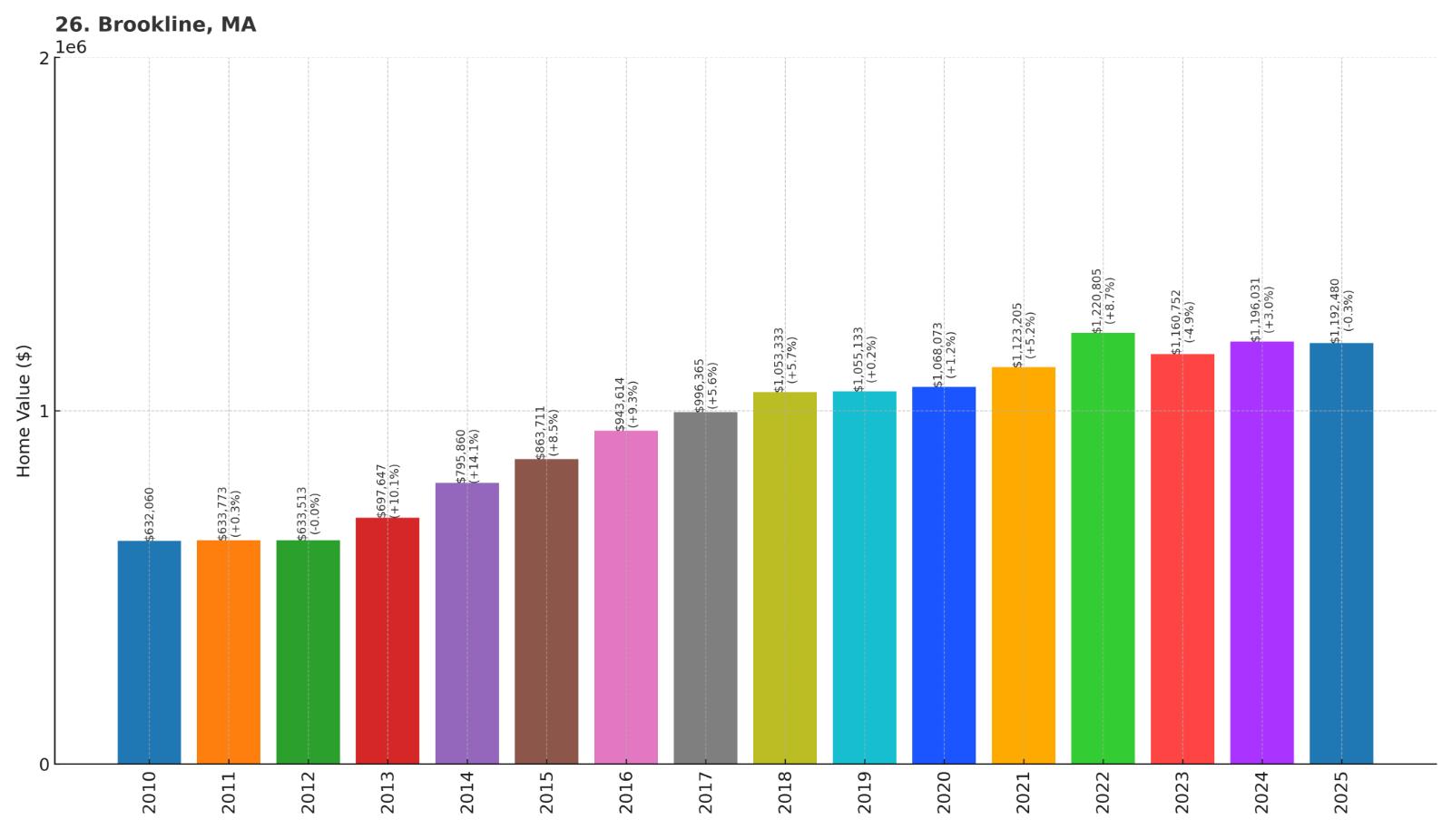 Brookline Home Price History Chart
