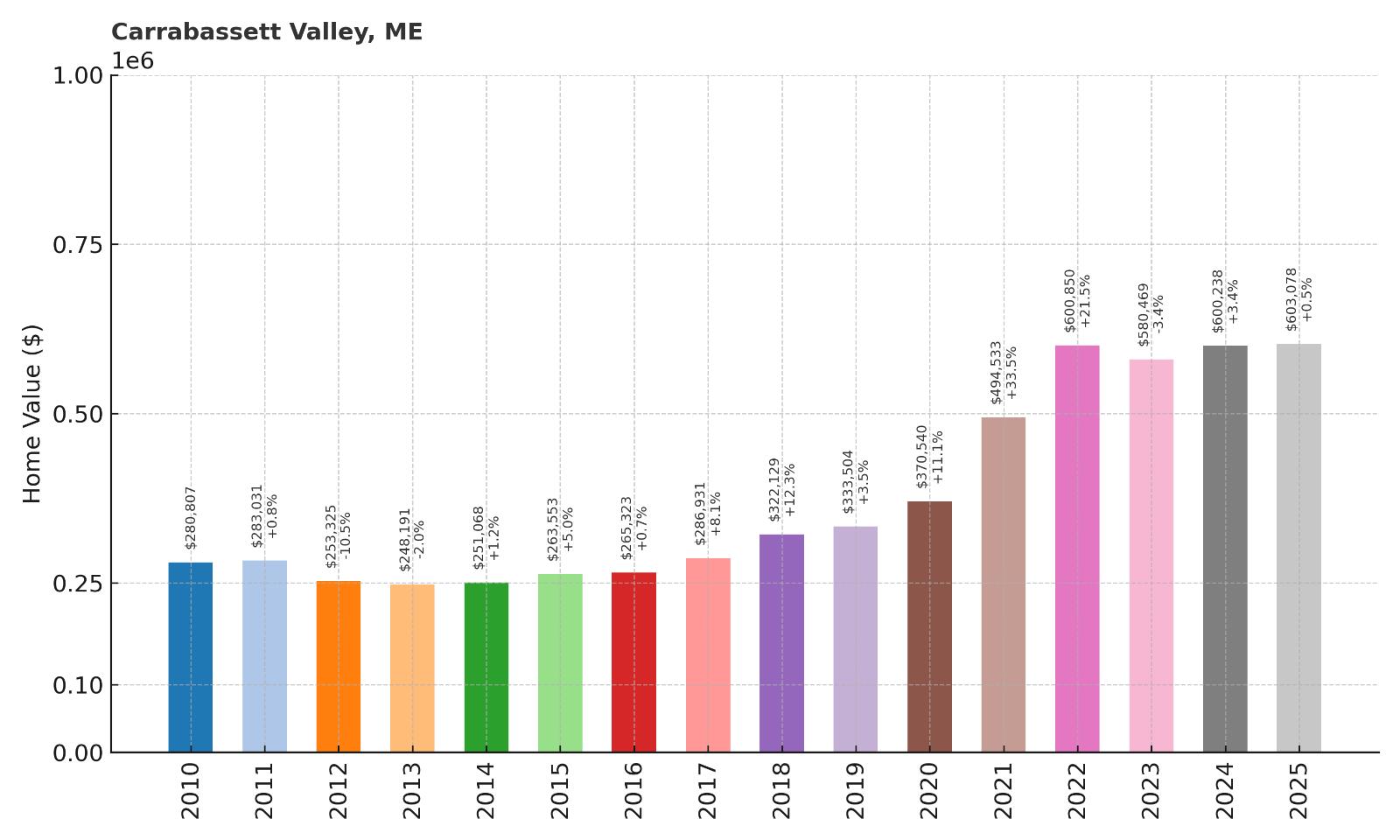 Carrabassett Valley Home Price History Chart