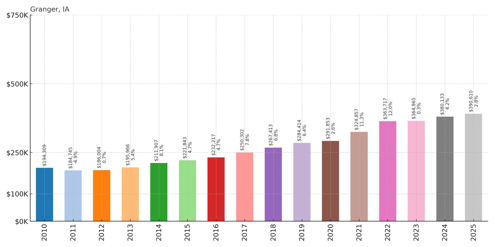Granger Home Price History Chart