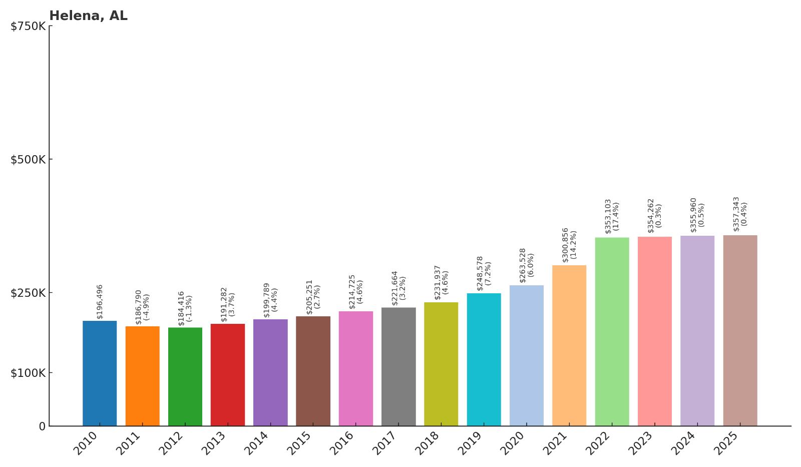Helena Home Price History Chart
