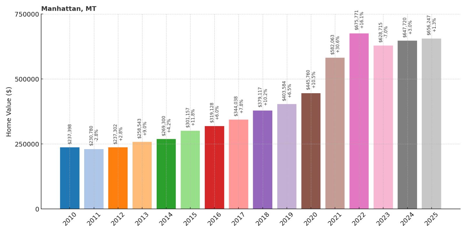 Manhattan Home Price History Chart