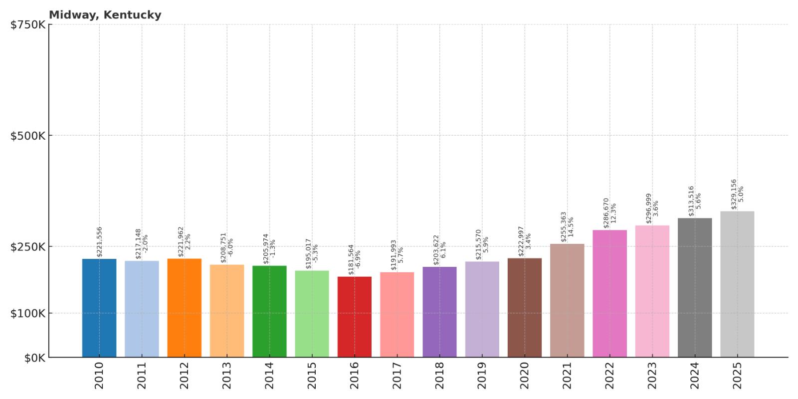 Midway Home Price History Chart