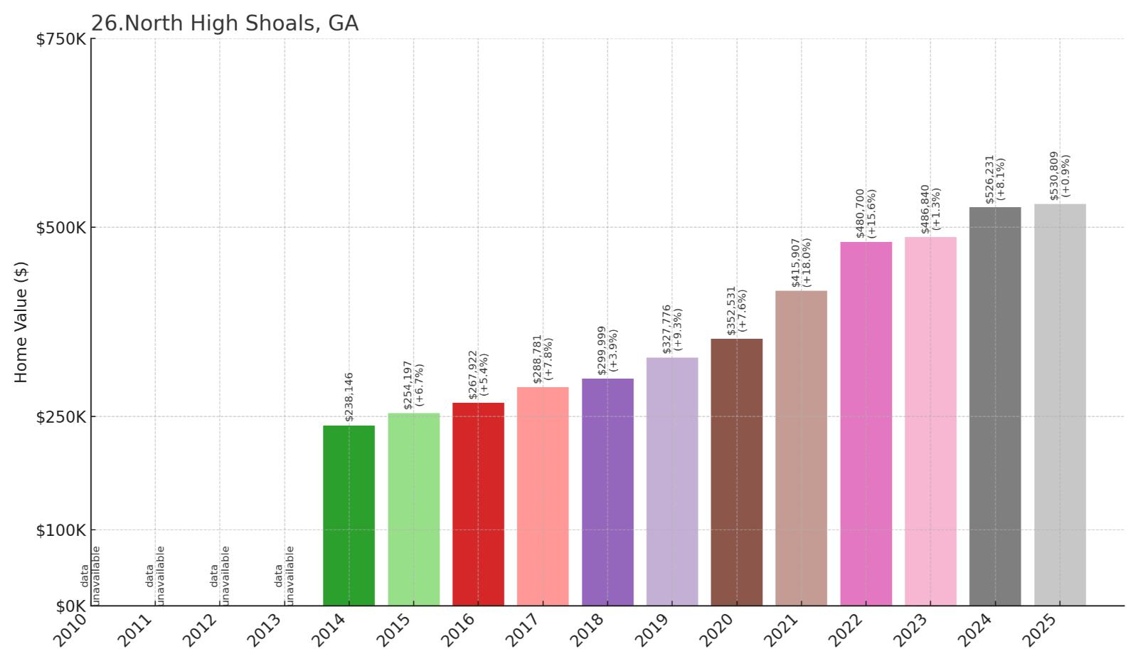 North High Shoals Home Price History Chart