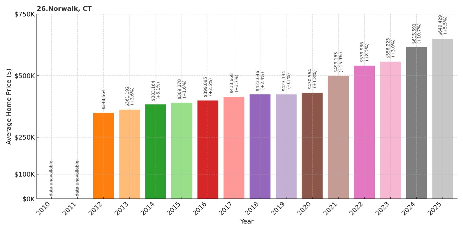 Norwalk Home Price History Chart