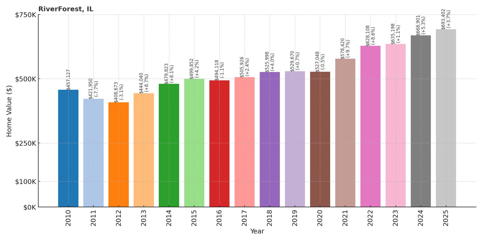 River Forest Home Price History Chart
