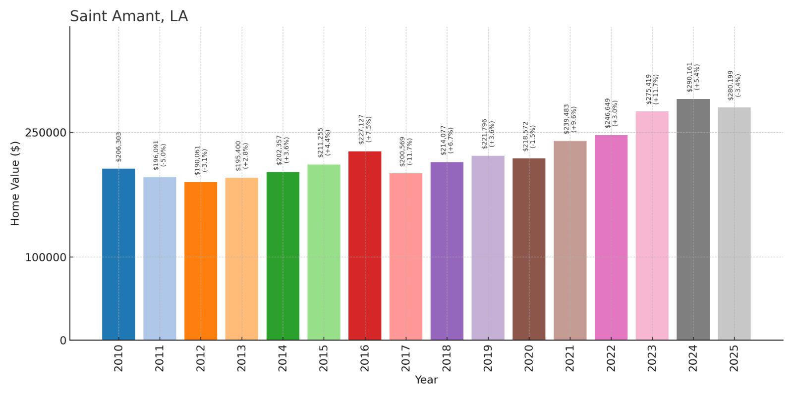 Saint Amant Home Price History Chart