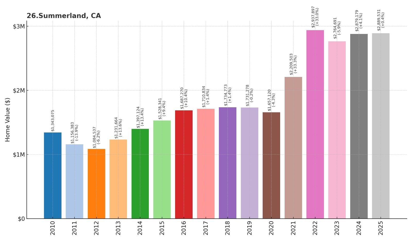 Summerland Home Price History Chart