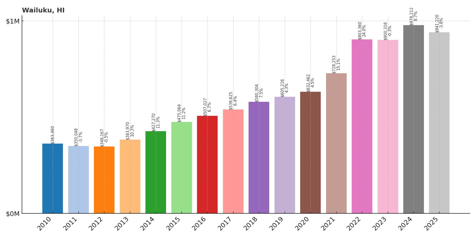 Wailuku Home Price History Chart