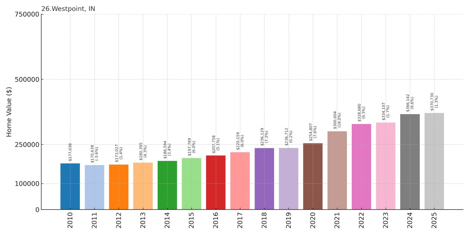 Westpoint Home Price History Chart