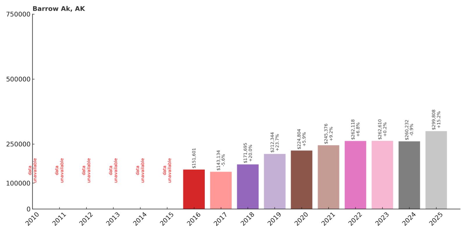 Barrow Home Price History Chart