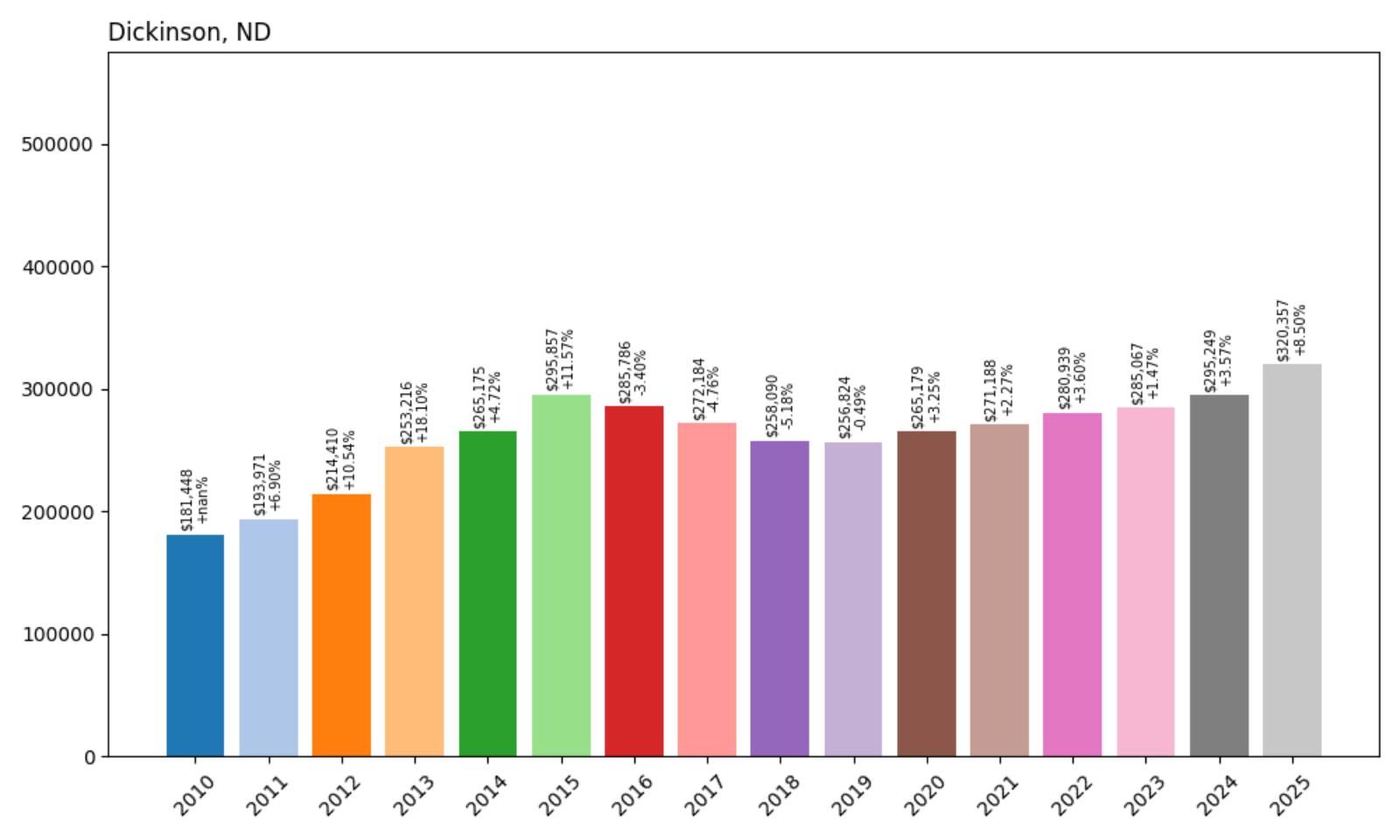 Dickinson Home Price History Chart