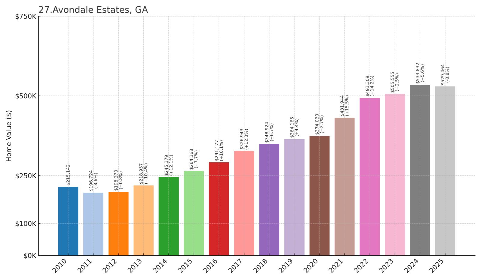 Avondale Estates Home Price History Chart